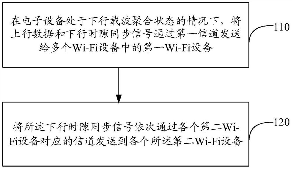 Communication method and device, electronic equipment and storage medium