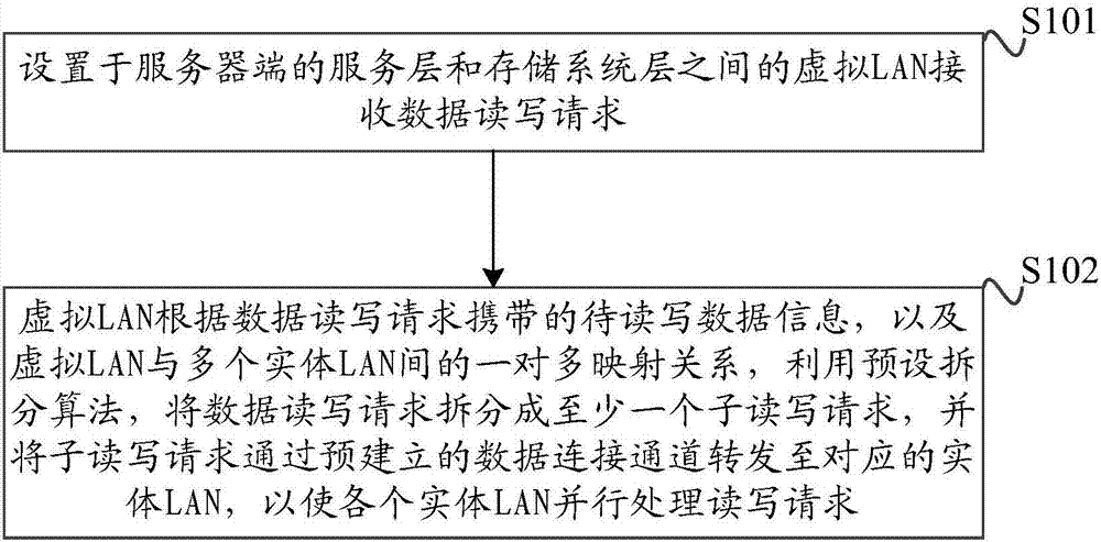 Data reading and writing method and device, storage system and computer readable storage medium