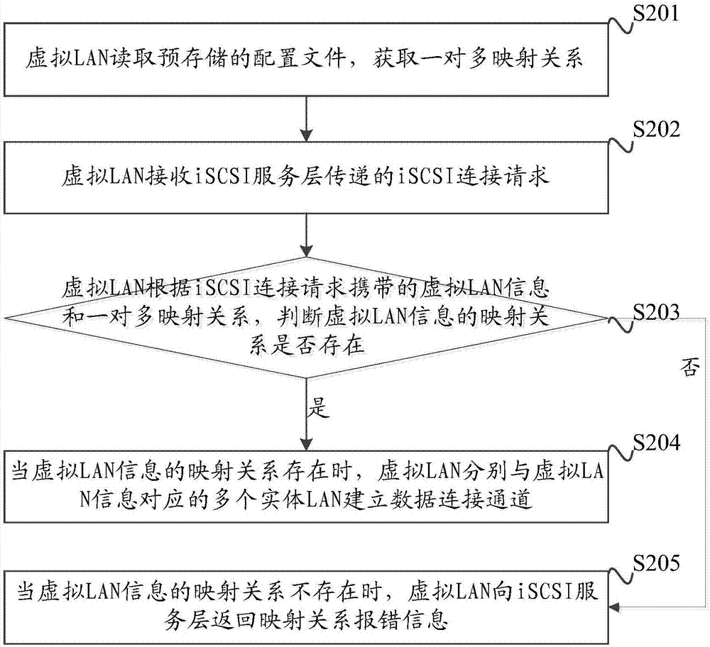 Data reading and writing method and device, storage system and computer readable storage medium