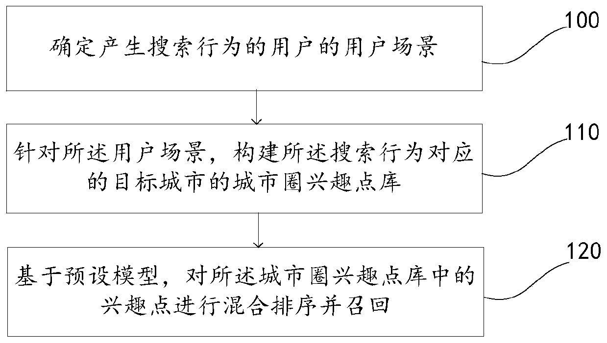 A method and device for searching a point of interest, and electronic equipment