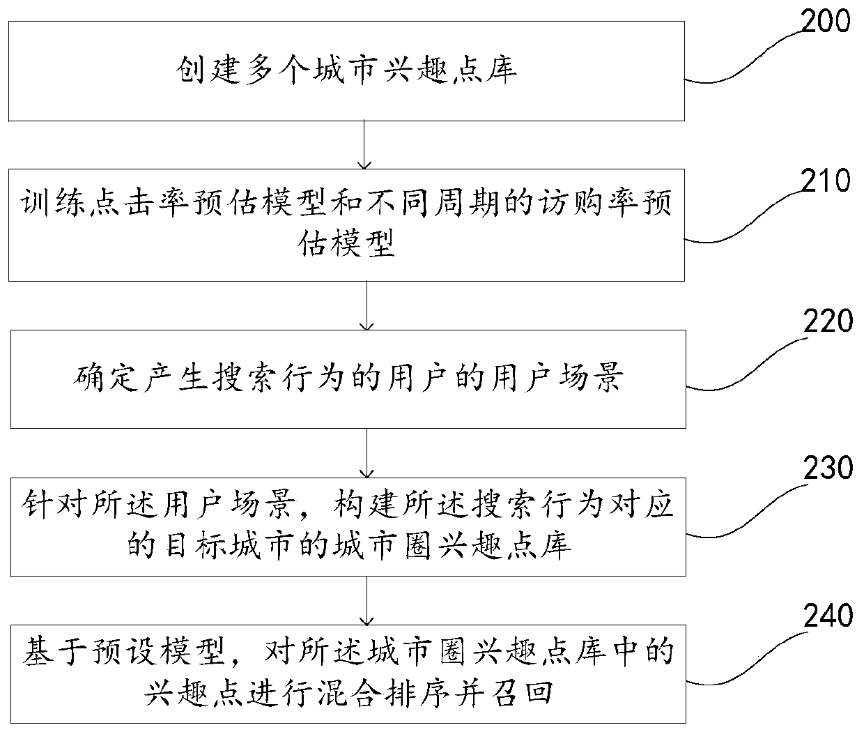 A method and device for searching a point of interest, and electronic equipment