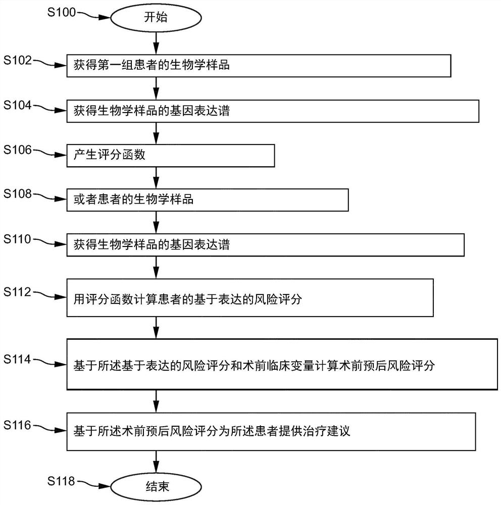 Pre-surgical risk stratification based on pde4d7 expression and pre-surgical clinical variables