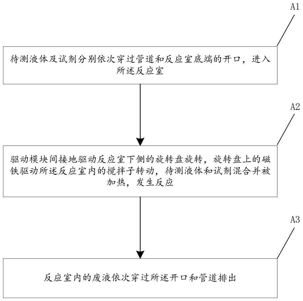 Reaction device and method