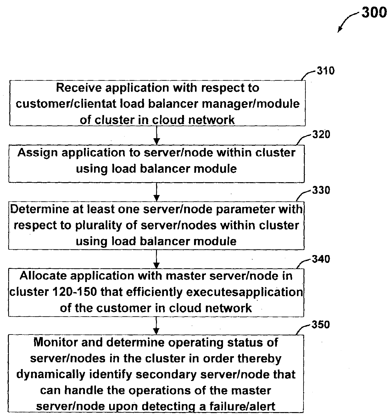 Load Balancer System and Method for Server/Nodes in Cloud Environment