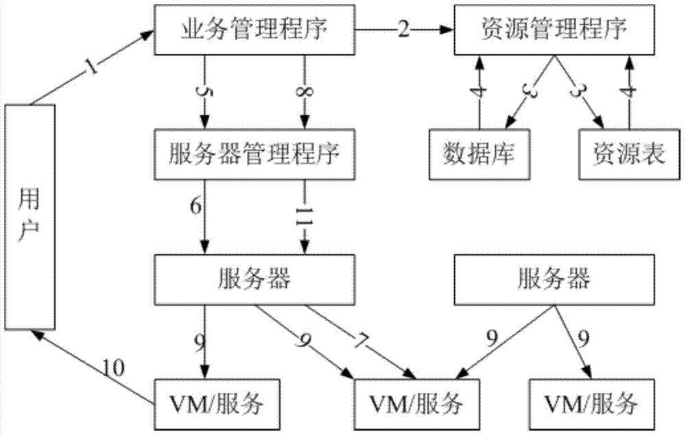 Method for monitoring and dispatching cloud public platform computer resources for location-based service