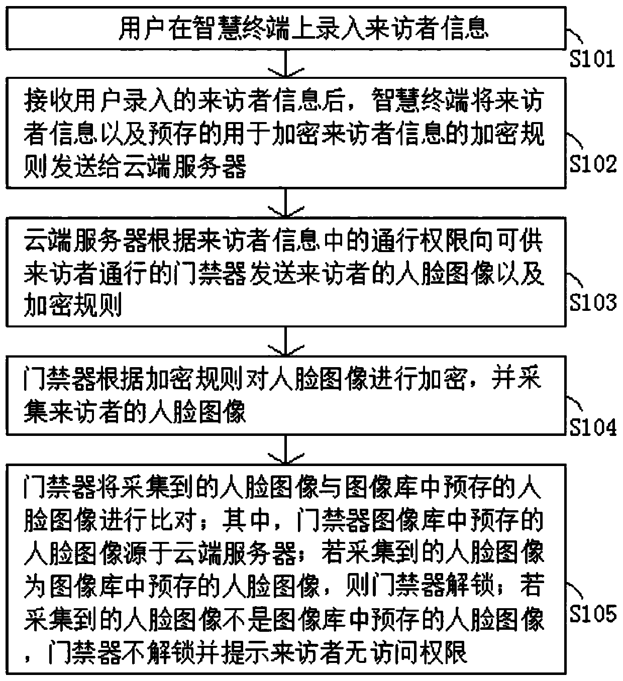 Visitor face recognition passing method and system based on intelligent terminal