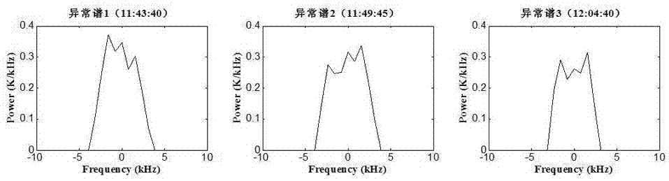 Strong disturbance ionosphere parameter inversion method based on ion line spectrum three-peak structure