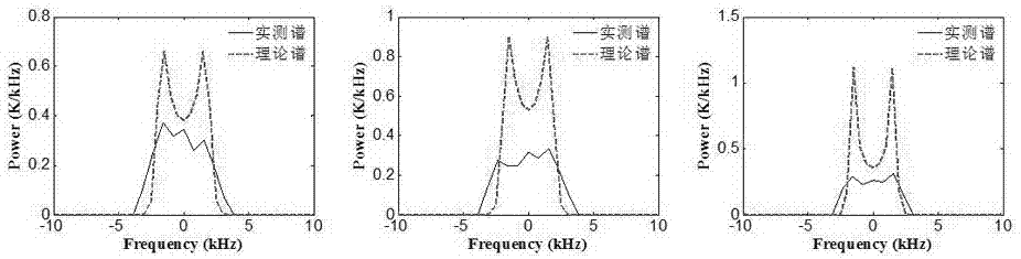 Strong disturbance ionosphere parameter inversion method based on ion line spectrum three-peak structure