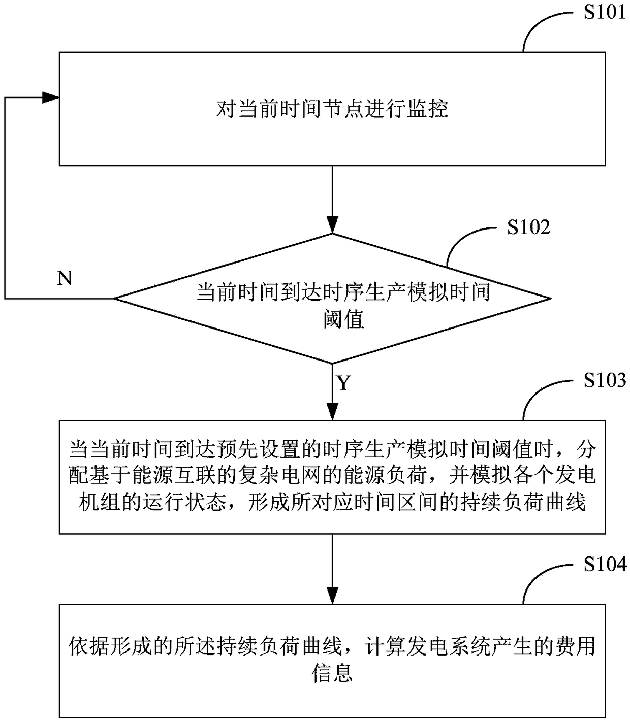 Energy connection-based time sequence production simulation method and system