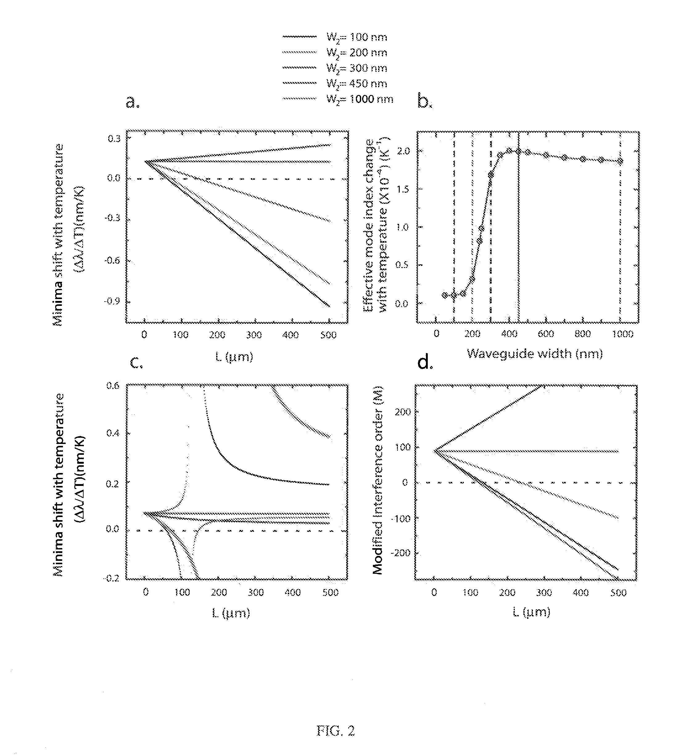 Passively-thermally-stabilized photonic apparatus, method, and applicatons