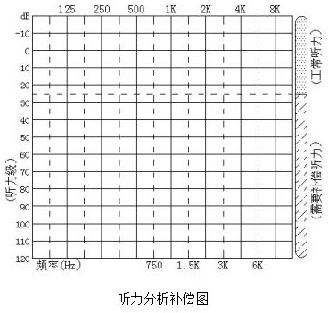 Self-fitting system of hearing aid