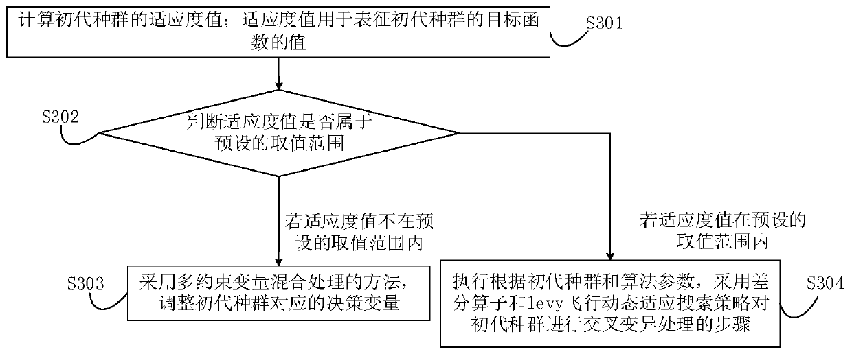Power optimization scheduling method and device, computer equipment and storage medium
