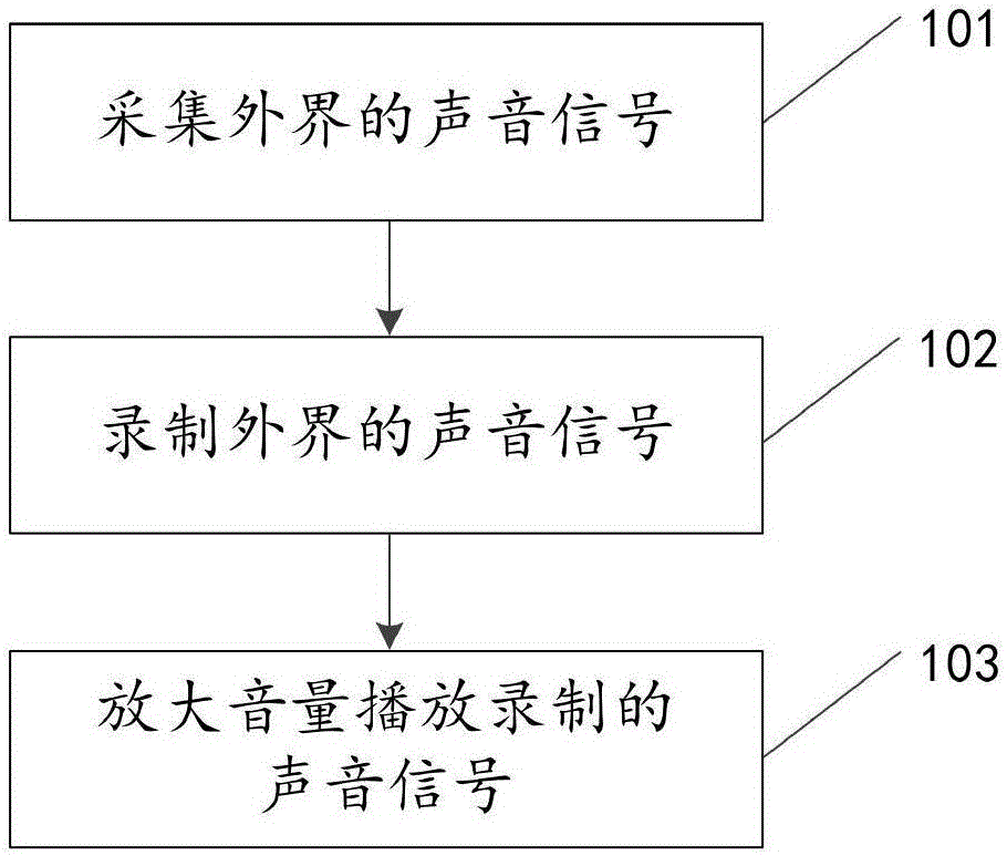 Method and device for realizing hearing-aid function through mobile phone