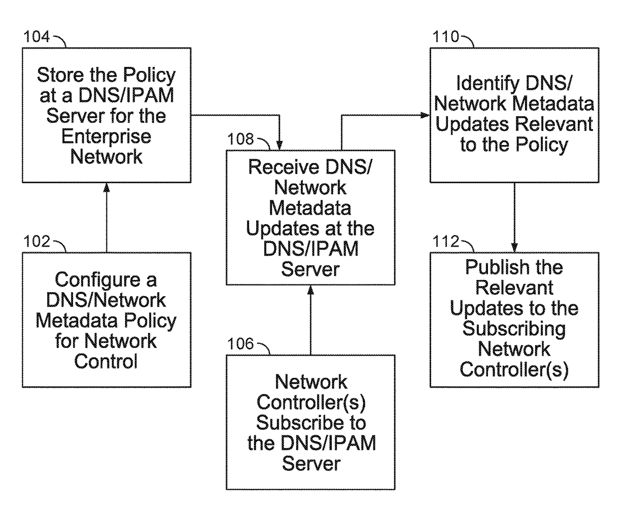 DNS or network metadata policy for network control