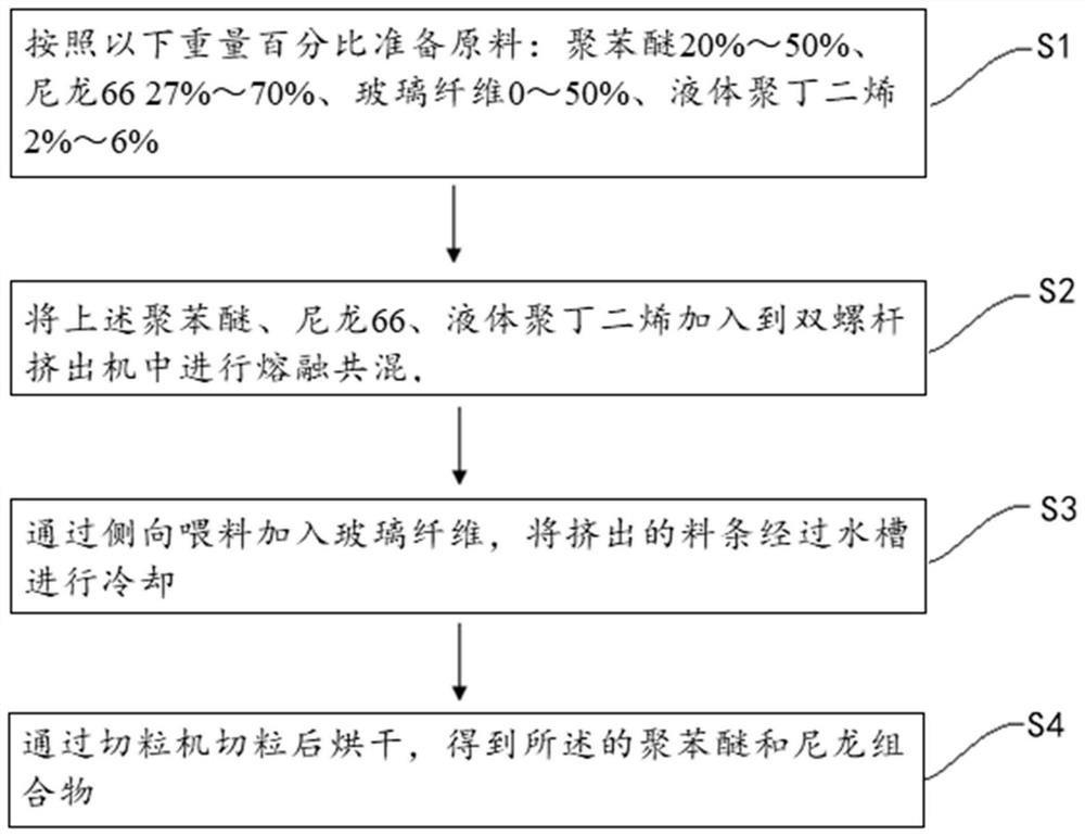 Polyphenyl ether and nylon composition and preparation method thereof