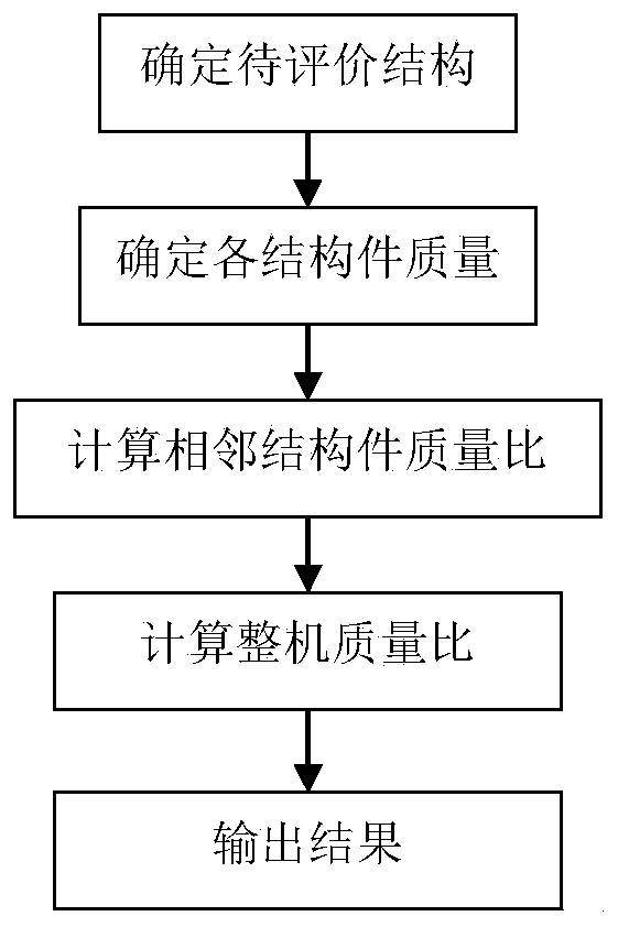 Series structure quality distribution evaluation method