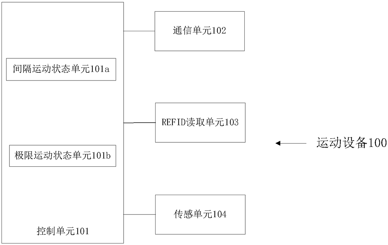 A kind of exercise method, exercise equipment and exercise system