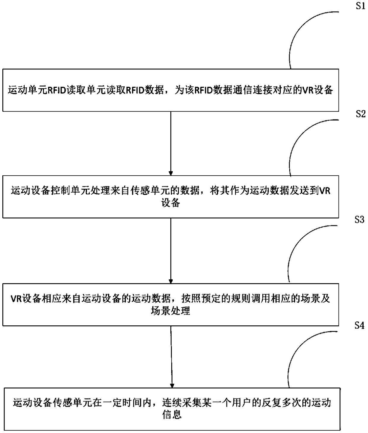 A kind of exercise method, exercise equipment and exercise system