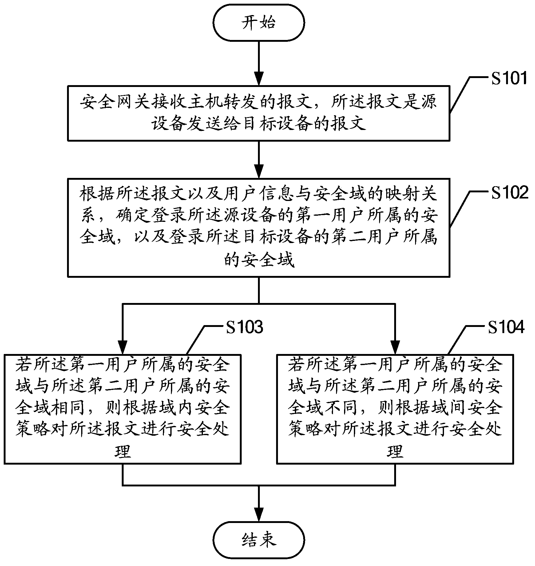 Communication security processing method, apparatus and system