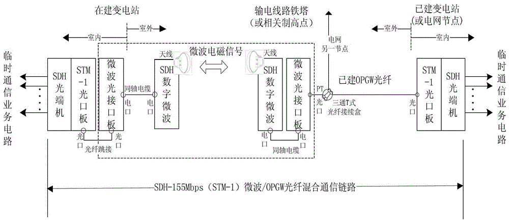 Temporary communication method and microwave relay-opgw optical fiber communication link between a substation under construction and an established substation or grid node