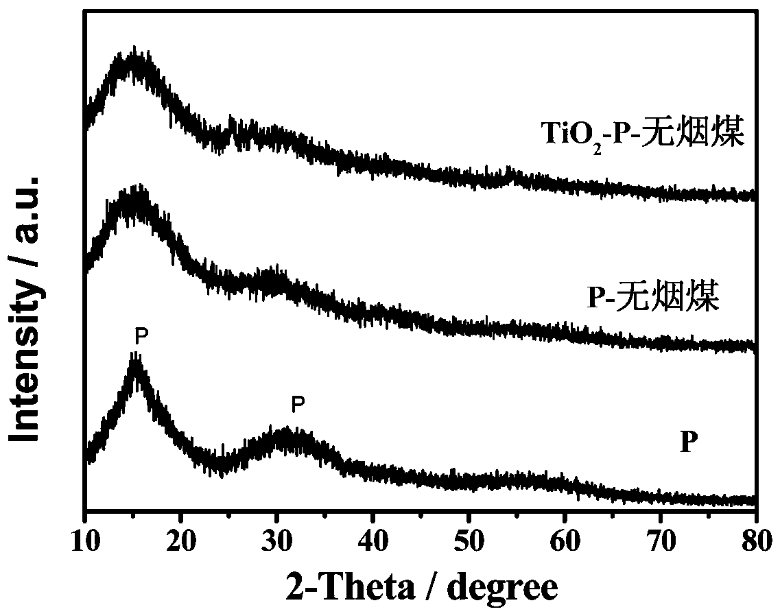 Method of preparing TiO2-modified P/C composite anode material
