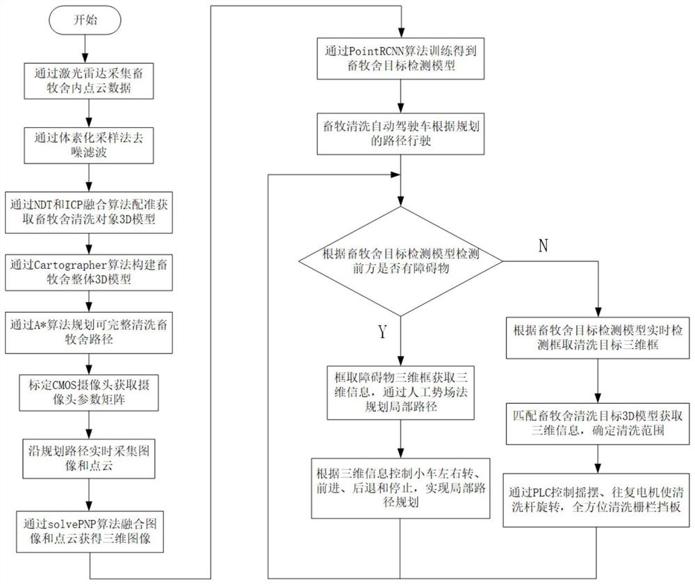 Livestock cleaning method for automatic driving vehicle fusing laser radar and machine vision