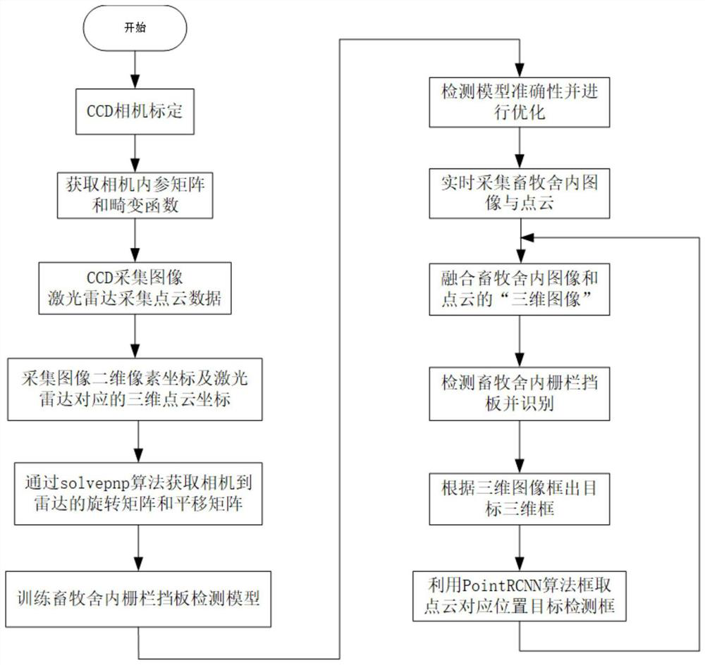 Livestock cleaning method for automatic driving vehicle fusing laser radar and machine vision