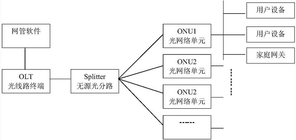 Configuration method of business data in optical network unit