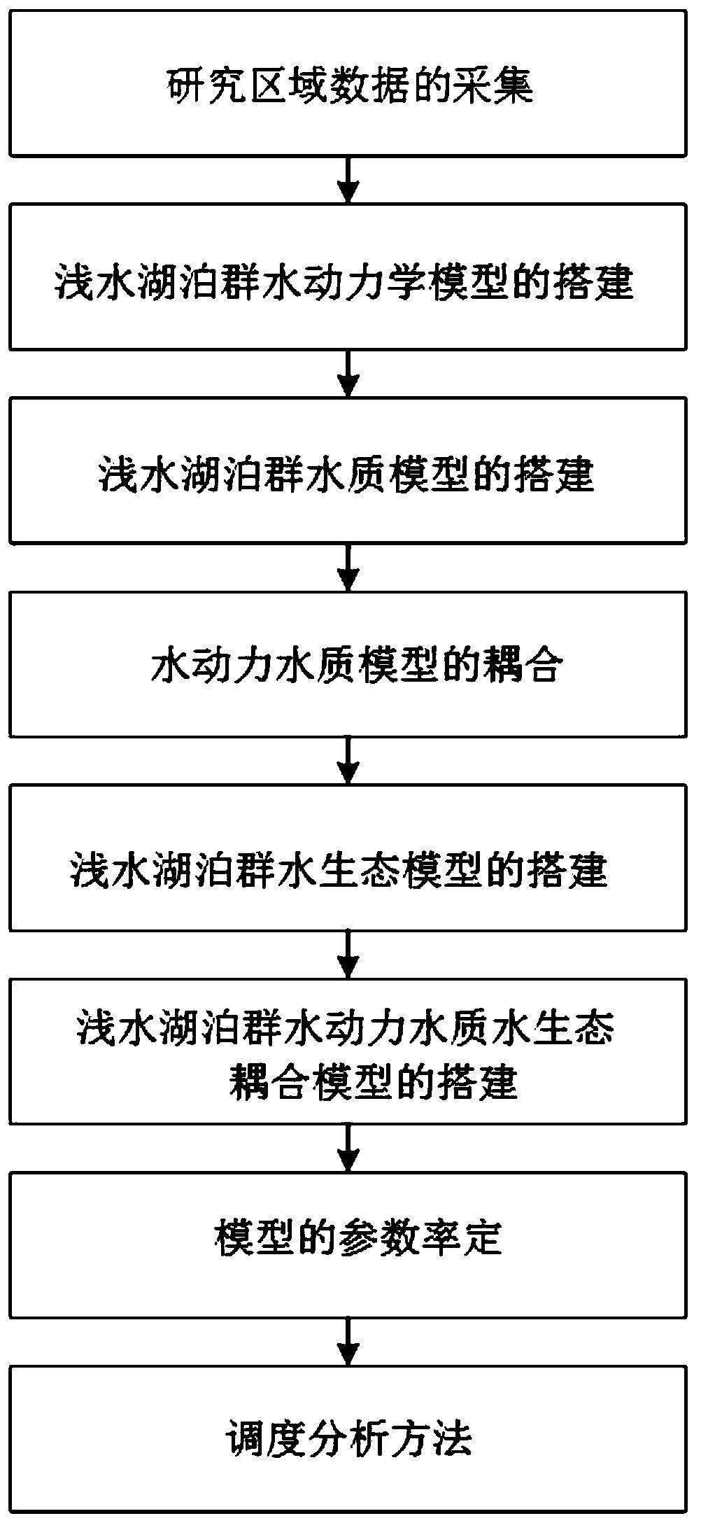 A shallow lake group water quality, water quantity and water ecological coupling scheduling analysis method