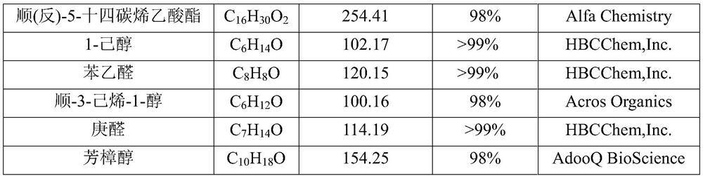 A kind of Chinese cutworm attractant composition and its application