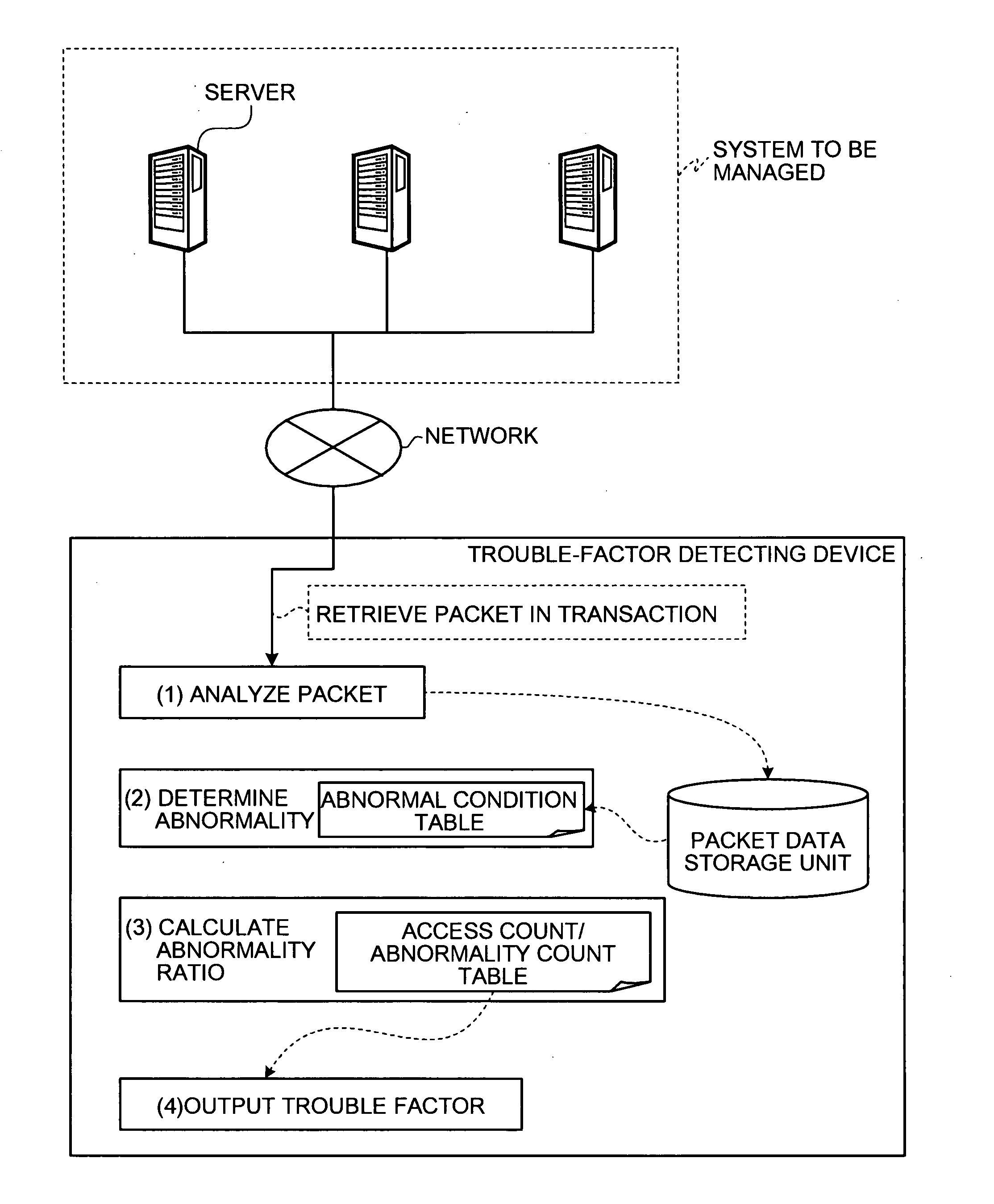 Trouble-factor detecting device, trouble-factor detecting method, and computer product