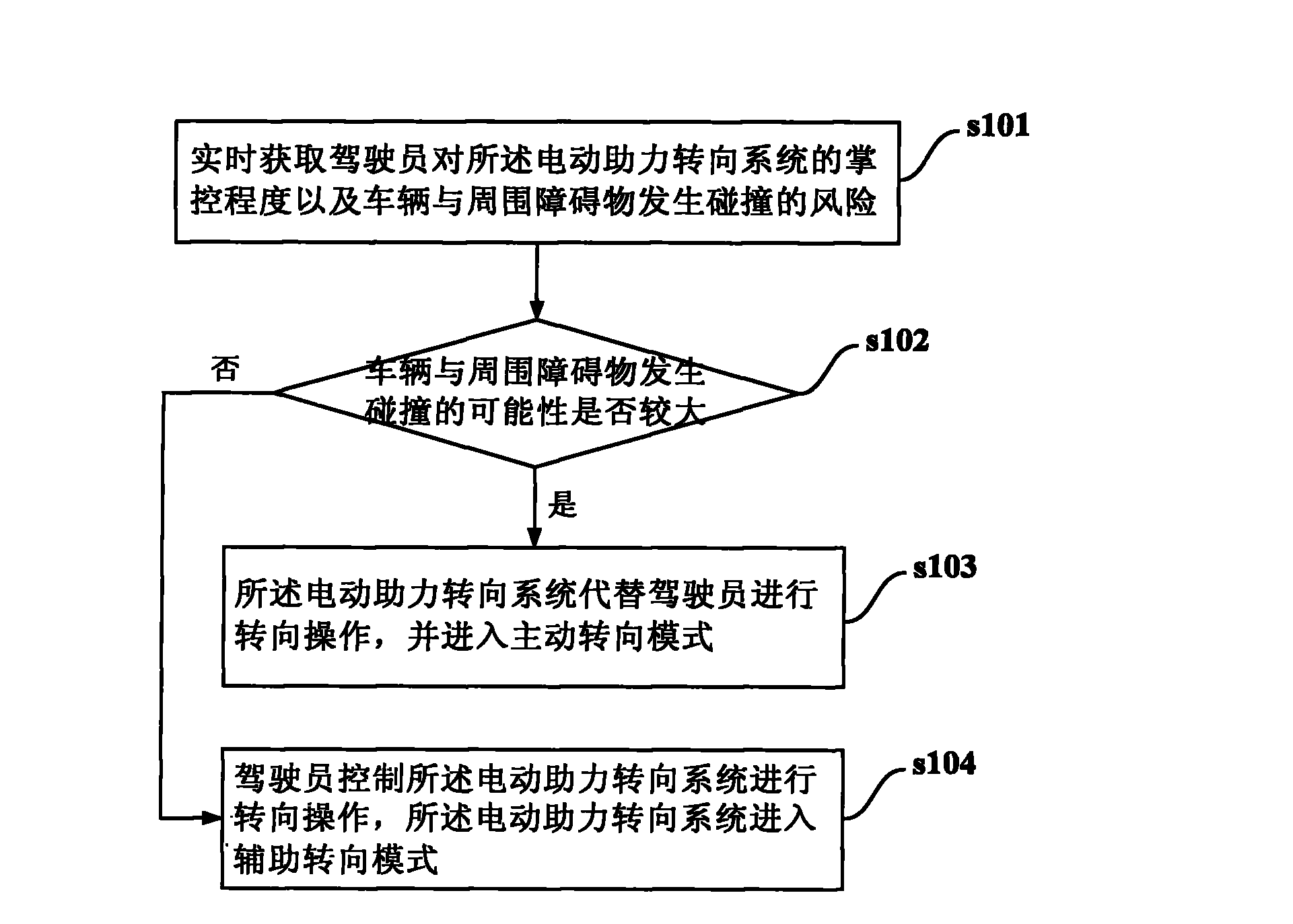 Electric power steering system, steering control method and automobile