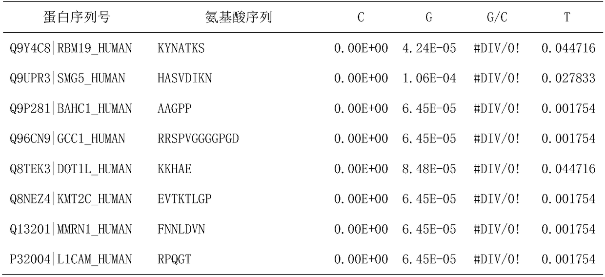 Serum/blood plasma polypeptide marker related to gestational diabetes mellitus auxiliary early diagnosis and application thereof
