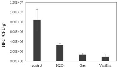 A biofilm control method of water supply pipe network based on group sensing effect and its application