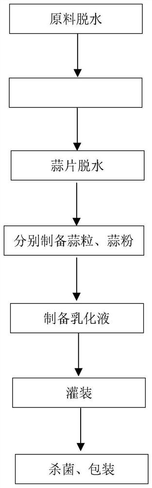 A preparation method of oil-water emulsification and rehydration canned garlic and a special garlic cutting device