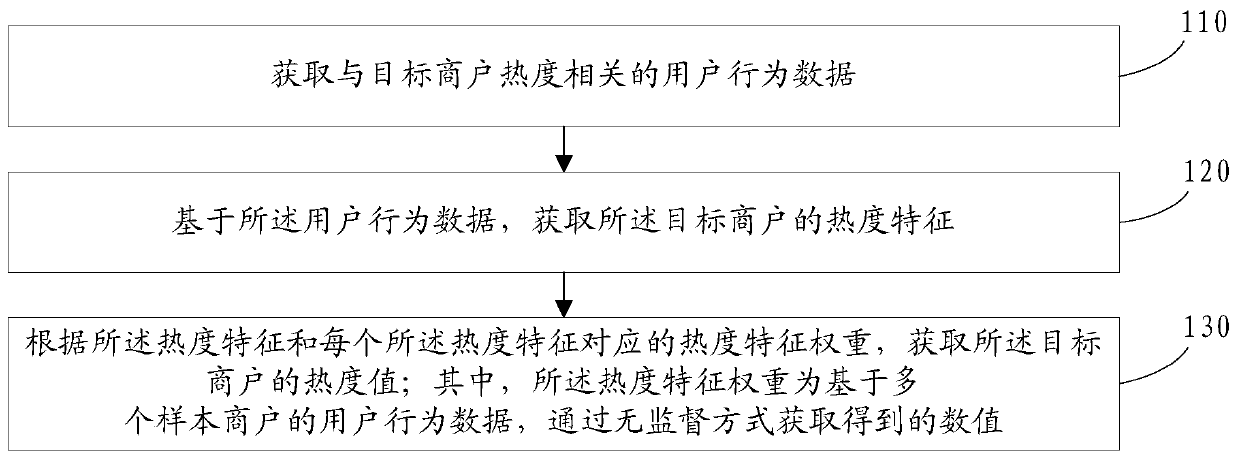 Merchant popularity calculation method and device, electronic equipment and readable storage medium