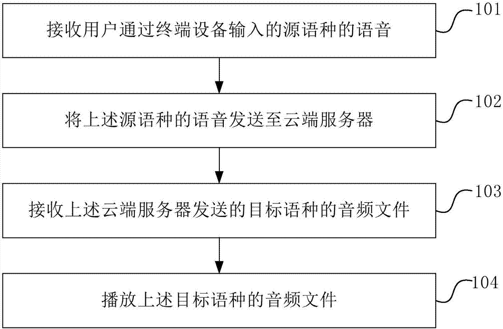 Artificial intelligence-based speech translation method, device, terminal device and cloud end server