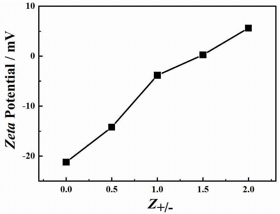 Application of cationic imidazole gemini surfactant [cn-s-cnim]br2 in gene transfection