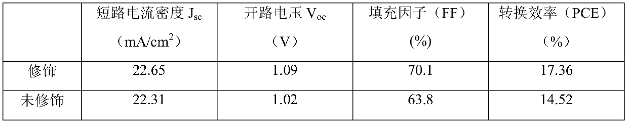 Perovskite solar cell with Bi2O2S modified SnO2 electron transfer layer and preparation method