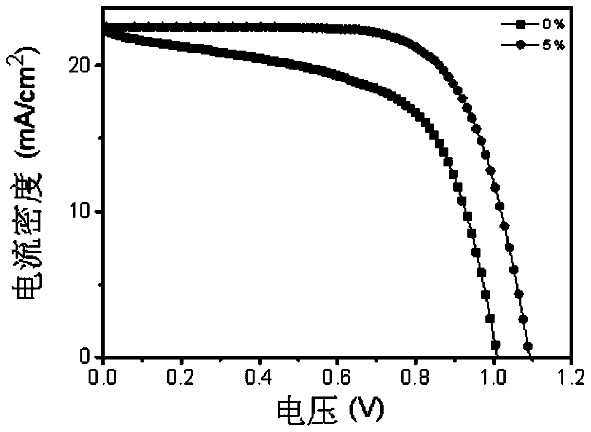 Perovskite solar cell with Bi2O2S modified SnO2 electron transfer layer and preparation method