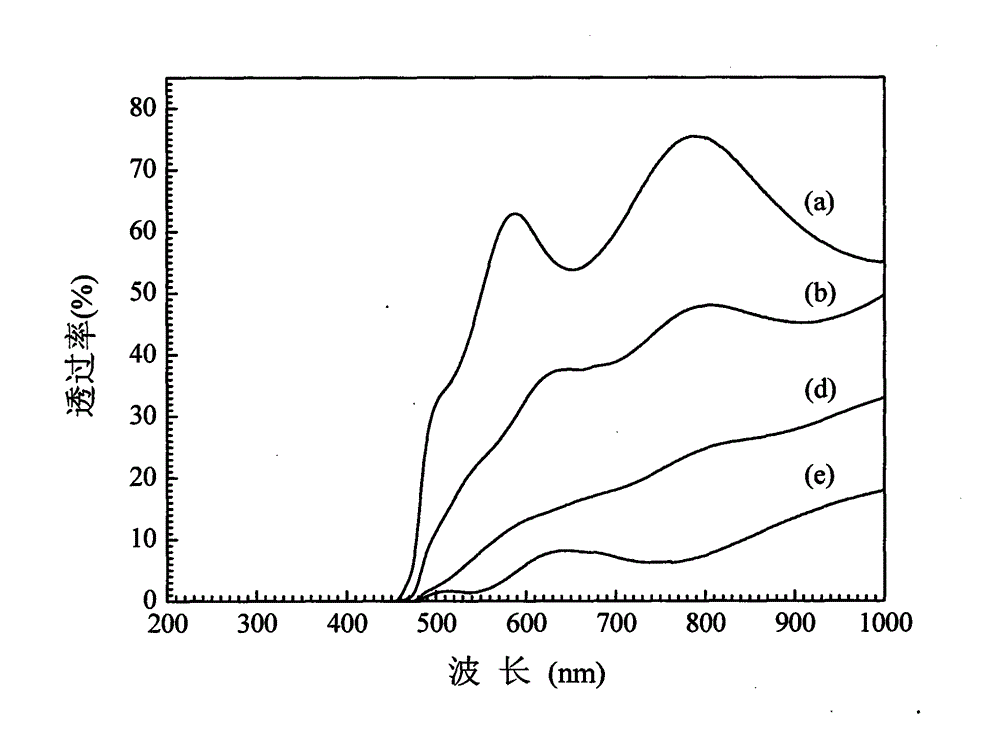 Preparation method of nanocrystalline Cu2O films