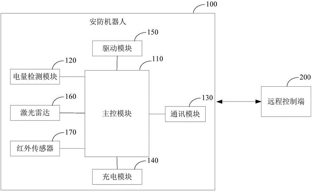 Automatic charging system for intelligent security and protection robot, and control method