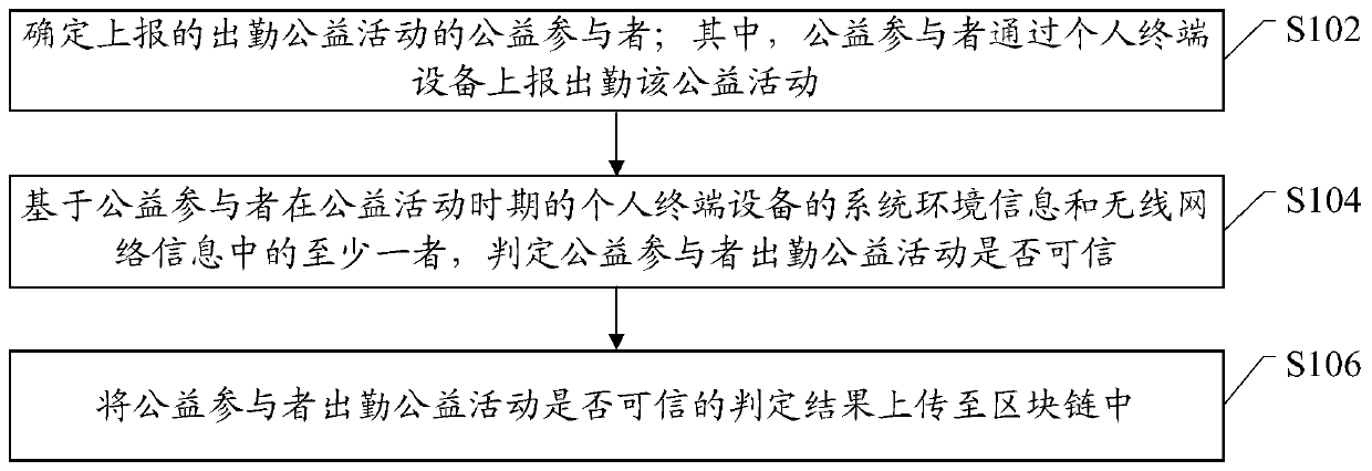 Public welfare recording method based on block chain and related device