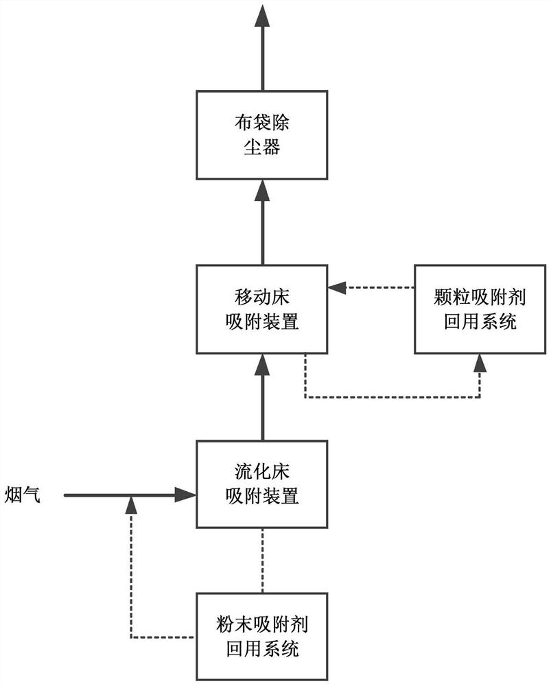 Flue gas dry desulfurization process