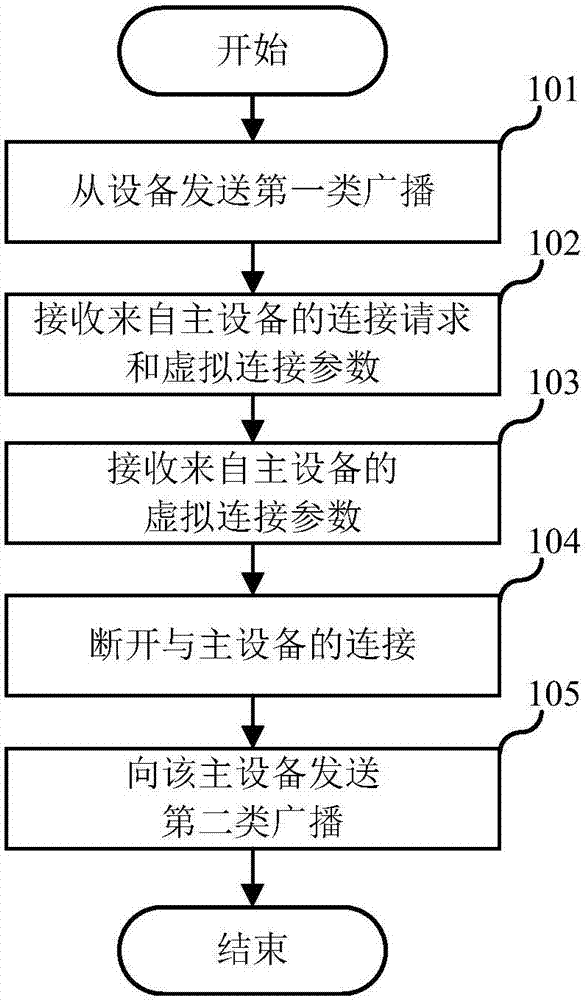 Low-power-consumption-bluetooth-based data transmission method and system, and master and slave devices