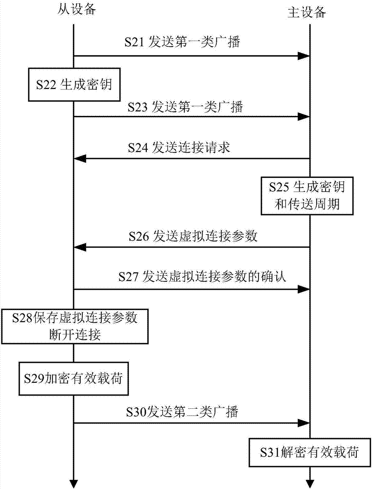Low-power-consumption-bluetooth-based data transmission method and system, and master and slave devices