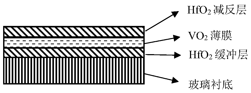 HfO2/VO2/HfO2 sandwich structure intelligent window film and preparation method thereof