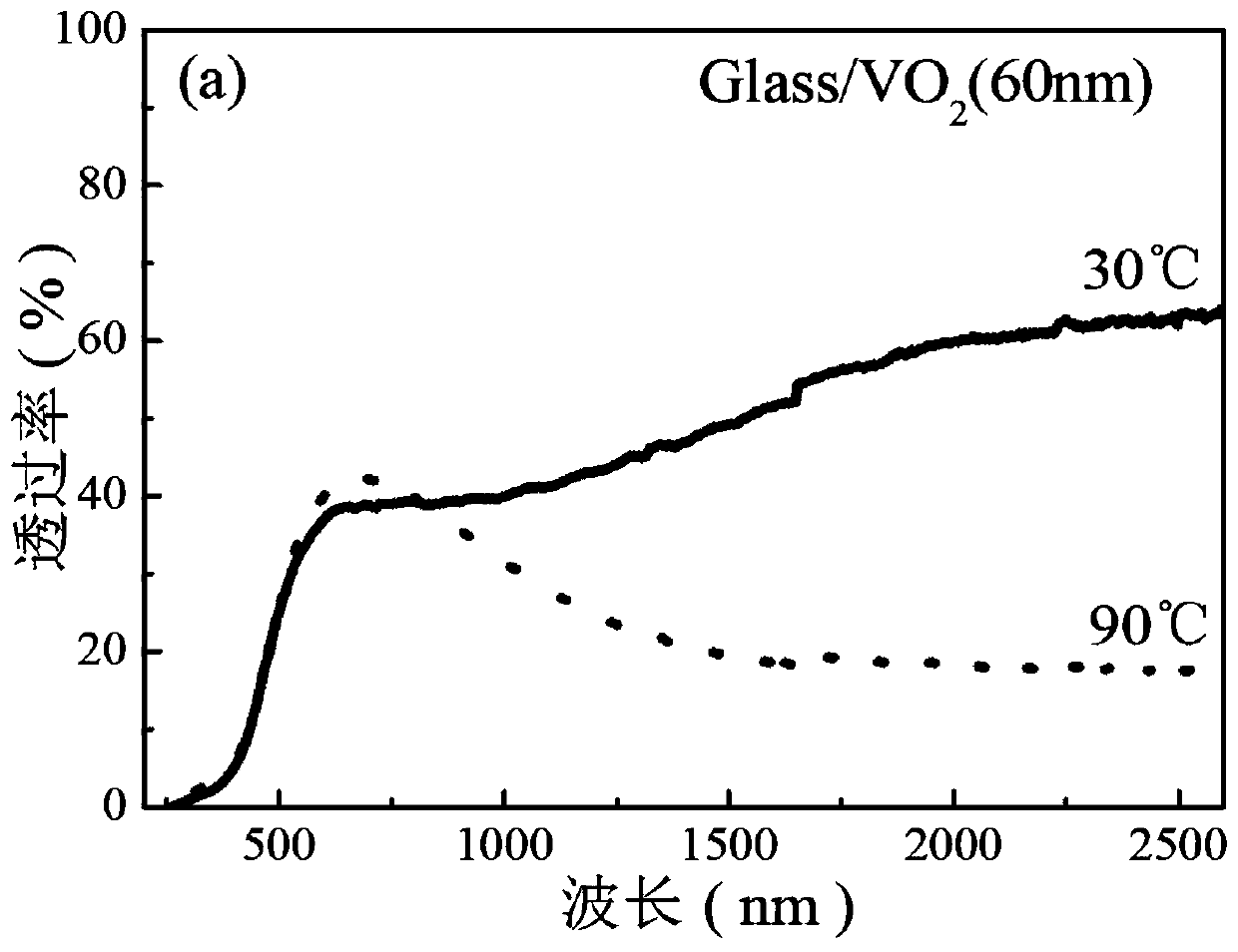 HfO2/VO2/HfO2 sandwich structure intelligent window film and preparation method thereof