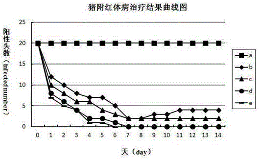 Medicine for treating animal eperythrozoonosis and preparation method thereof