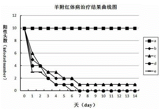Medicine for treating animal eperythrozoonosis and preparation method thereof